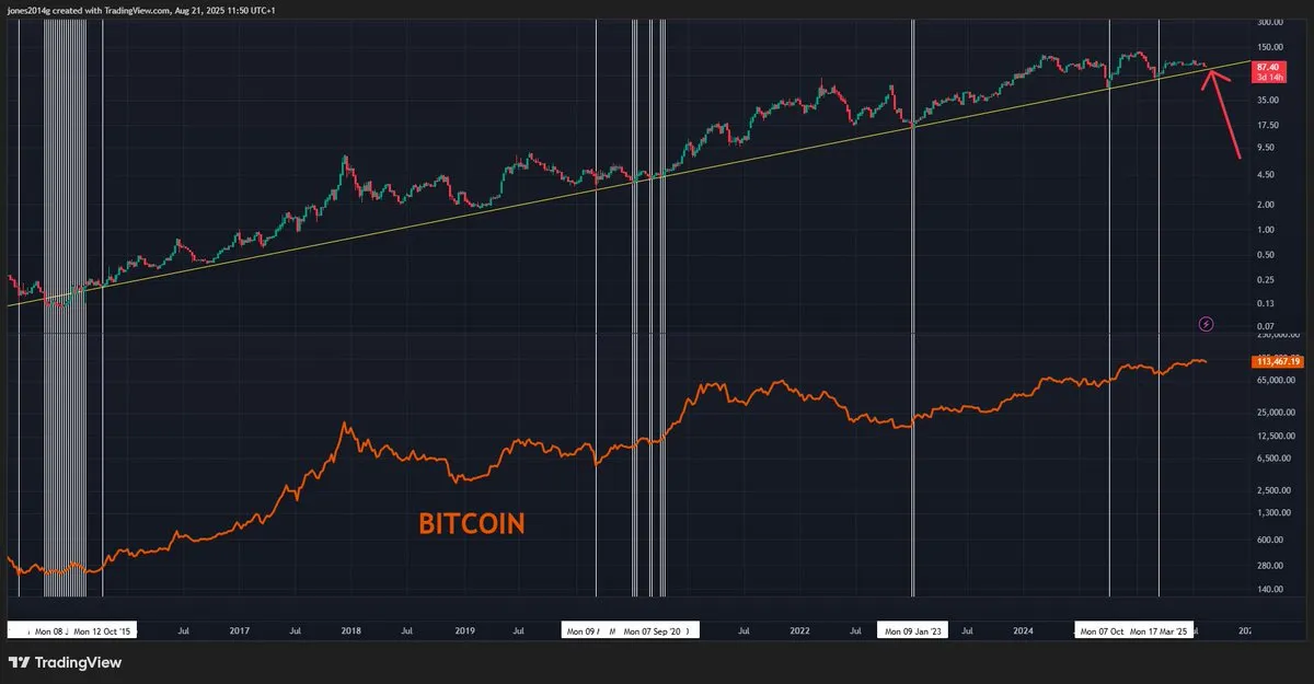 Rare Bitcoin Bull Signal Nears Activation in 2025