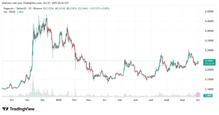 Dogecoin Price Prediction 2025 – Future Outlook & Analysis