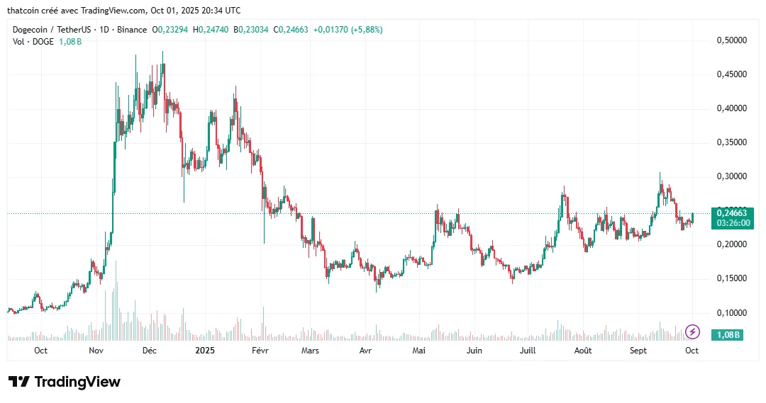 Dogecoin Price Prediction 2025 – Future Outlook & Analysis